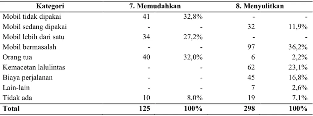 Tabel 6 Perbandingan Jawaban Pertanyaan No.7 dan No.8 