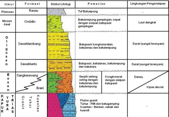 Tabel 1. Stratigrafi Cekungan Ombilin [4]   