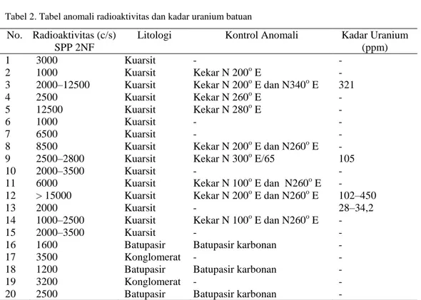 Tabel 2. Tabel anomali radioaktivitas dan kadar uranium batuan   No.  Radioaktivitas (c/s) 