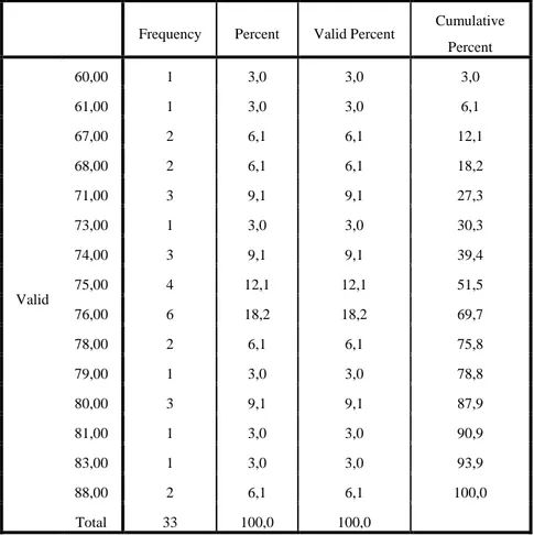 Table 4.6. Frequency of Posttest 