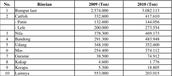 Tabel 1. Target produksi perikanan budidaya menurut komoditas utama tahun  2009-2010 