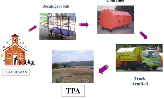 Gambar alur pengangkutan sampah rumah tangga ke TPA  b.  Niaga 