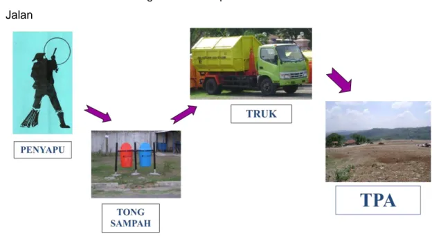 Gambar diagram alur sampah jalan ke TPA  4.  Jenis sampah 