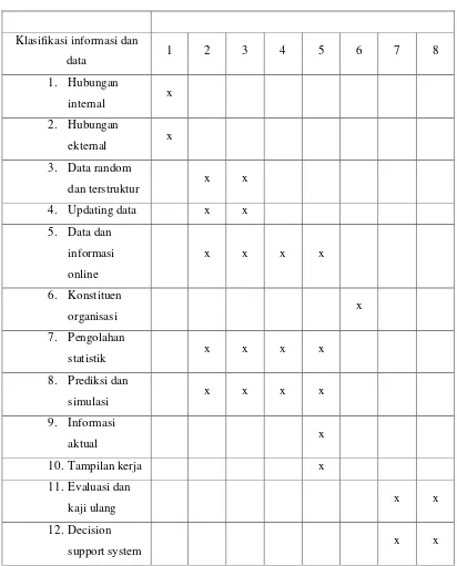 Tabel 2.4 Matriks Klasifikasi Informasi dan Data 