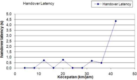 Grafik di atas menunjukkan bahwa pada  kecepatan  MN  di  bawah  42  km/jam  handover  latency yang terjadi masih berada di bawah nilai  delay  maksimum  voice  yang  direkomendasikan  oleh  ITU  yaitu  antara  2,092  ms  hingga  77,5694  ms