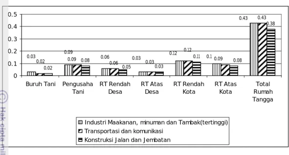Gambar 37. Multiplier Pendapatan Rumahtangga Jawa-Bali (Inter- regional)  Akibat Guncangan Output di Sumatera