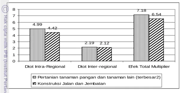 Gambar 39.  Analisis Spill-over dan Efek Total Sumatera Tahun 2007 