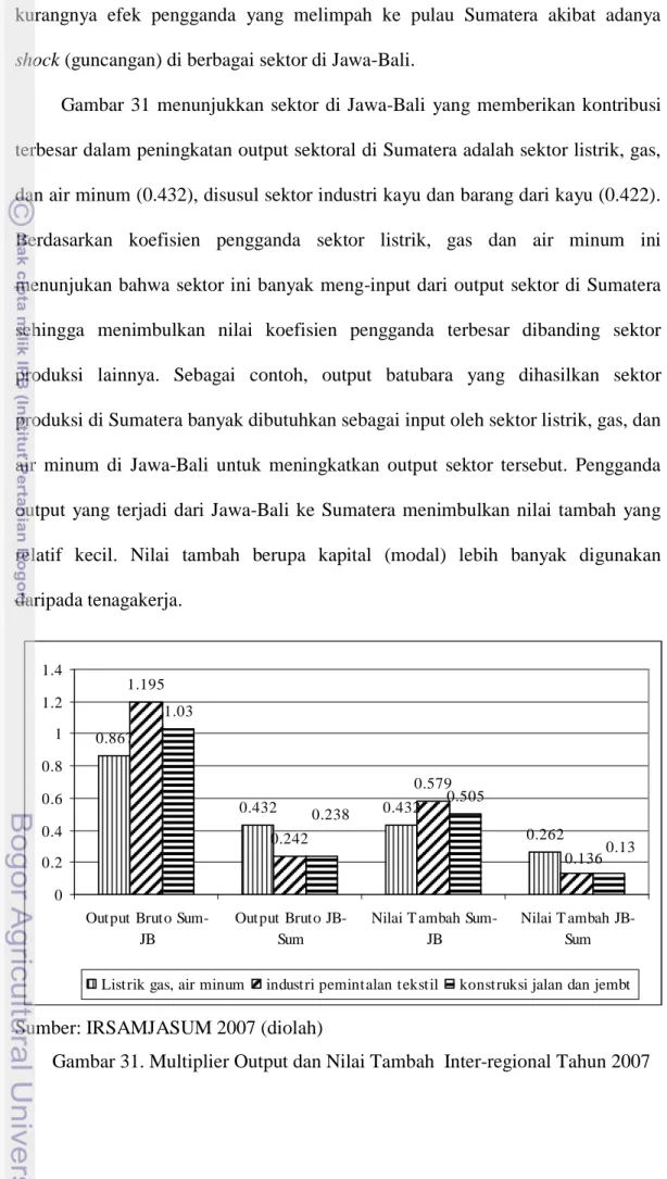 Gambar 31 menunjukkan  sektor di Jawa-Bali yang memberikan kontribusi  terbesar dalam peningkatan output sektoral di Sumatera adalah sektor listrik, gas,  dan air minum (0.432), disusul sektor industri kayu dan barang dari kayu (0.422)