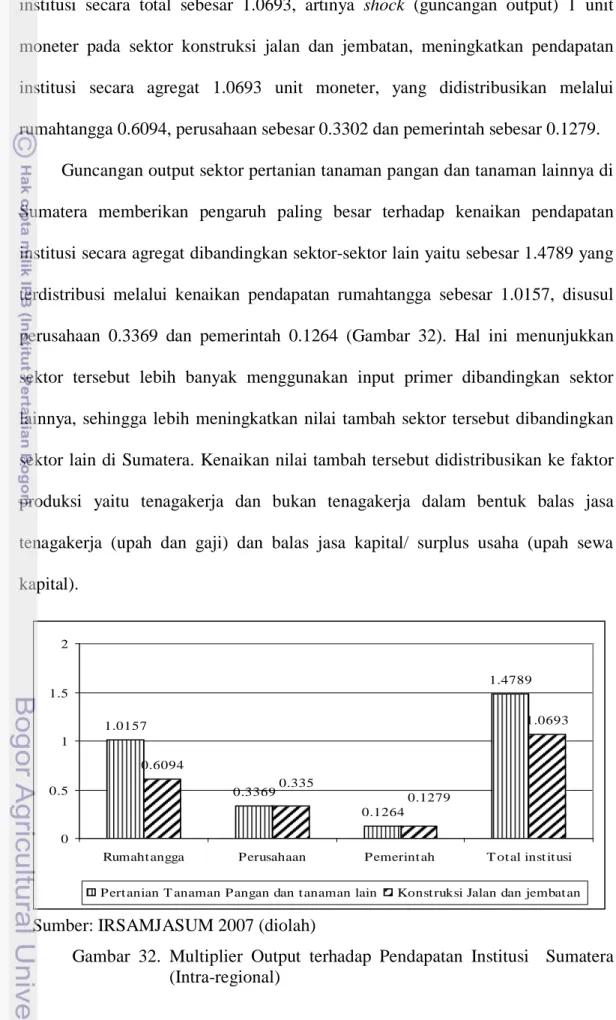 Gambar 32. Multiplier Output  terhadap  Pendapatan Institusi  Sumatera  (Intra-regional)  1.01570.3369 0.1264 1.47890.6094 1.06930.3350.127900.511.52