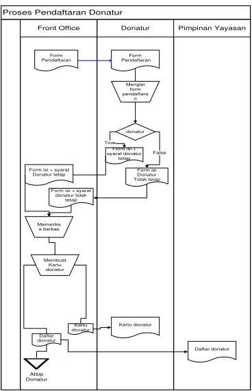 Gambar 3.3 Flow Map Pendaftaran Donatur yang berjalan 