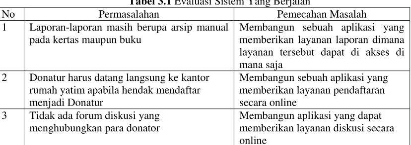 Tabel 3.1 Evaluasi Sistem Yang Berjalan 