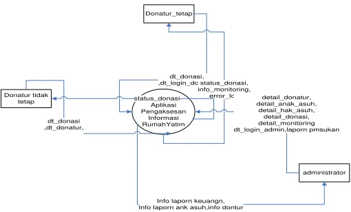 Gambar 4.1.  Diagram Konteks yang Diusulkan 