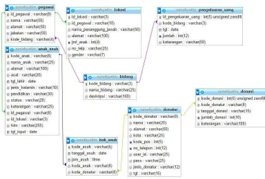Gambar 4.4. Relasi Tabel  