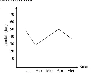 Diagram  garis  diatas  menunjukkan  hasil  penjualan  gula  di  Toko  Sejahtera  pada  periode  Januari  –  Mei  2008