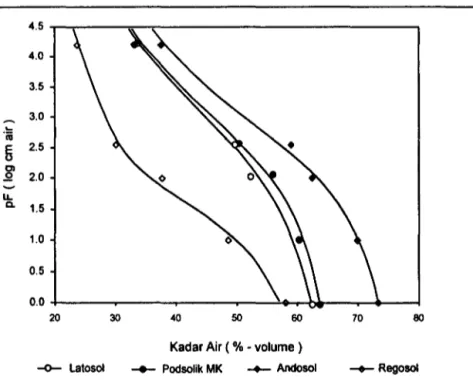 Gambar  I.  Kurva Hubungan antara Kadar Air Tanah dengan  Hisapan Matri dalam pF (log cm air) 