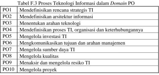 Tabel F.3 Proses Teknologi Informasi dalam Domain PO  PO1  Mendefinisikan rencana strategis TI 