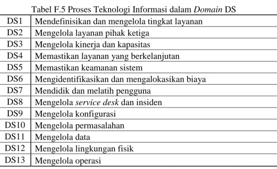 Tabel F.5 Proses Teknologi Informasi dalam Domain DS  DS1  Mendefinisikan dan mengelola tingkat layanan 