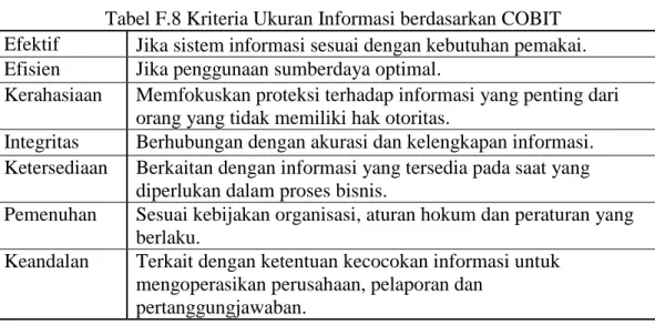 Tabel F.8 Kriteria Ukuran Informasi berdasarkan COBIT  Efektif  Jika sistem informasi sesuai dengan kebutuhan pemakai
