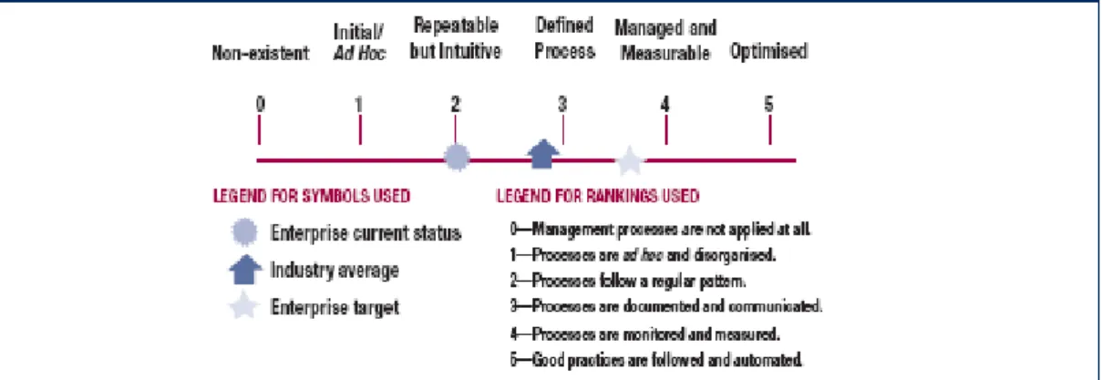 Gambar F.5 Representasi Grafis Model Kedewasaan (Maturity Level)  (Sumber: IT Governance Institut, 2007: 18) 