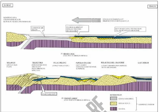 Gambar 10. Evolusi tektonik Sulawsi timur dan Banggai Sula selama Miosen Awal - Pliosen Akhir .