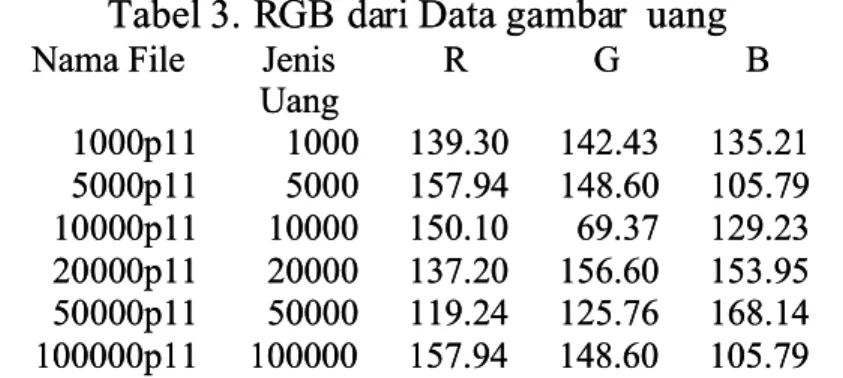 Tabel 3. R 3. RGB da GB dari  ri Data  Data gamba gambar  r  uang uang  Nama File