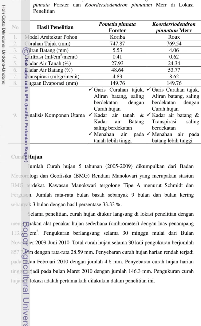 Tabel 1   Hasil dan Analisis Pengukuran Parameter Perimbangan Air Jenis Pometia  pinnata Forster dan Koordersiodendron pinnatum Merr di Lokasi  Penelitian 