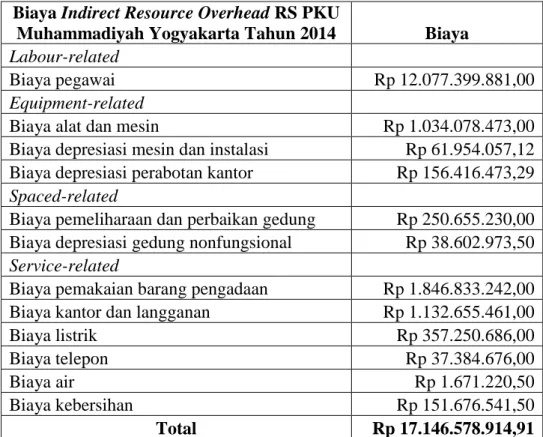 Tabel 4.4. Biaya Indirect Resource Overhead RS PKU Muhammadiyah  Yogyakarta tahun 2014
