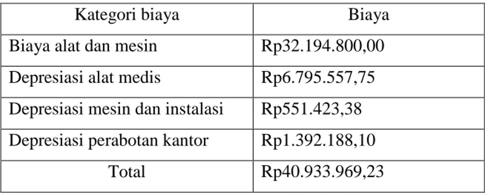 Tabel 4.8. Biaya equipment-related Pada Poliklinik USG  