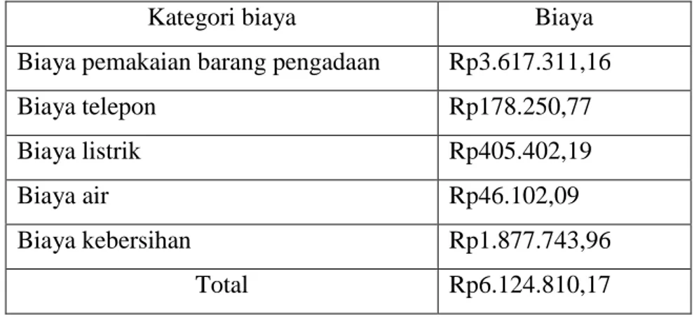 Tabel 4.10. Biaya Service-Related Pada Poliklinik USG  