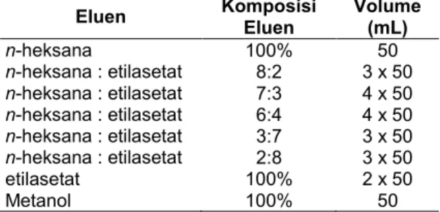 Tabel  1.  Perbandingan  eluen  KVC  fraksi  etil  asetat  Eluen  Komposisi  Eluen  Volume (mL)  n-heksana  100%  50  n-heksana : etilasetat  8:2  3 x 50  n-heksana : etilasetat  7:3  4 x 50  n-heksana : etilasetat  6:4  4 x 50  n-heksana : etilasetat  3:7