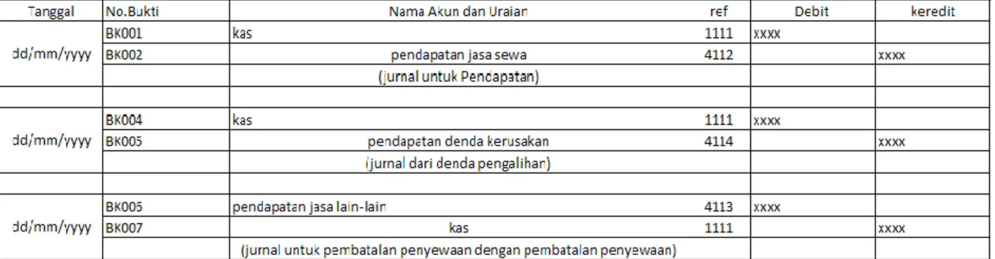 Table 2.1 Tabel Jurnal Umum Untuk pendapatan Jasa. 