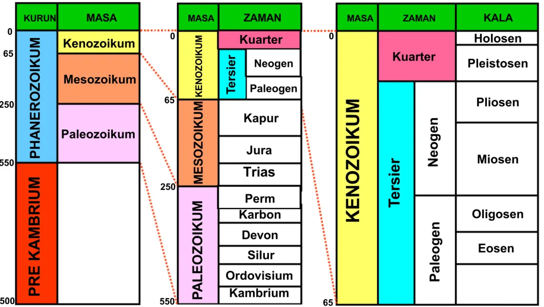 TABEL SKALA WAKTU