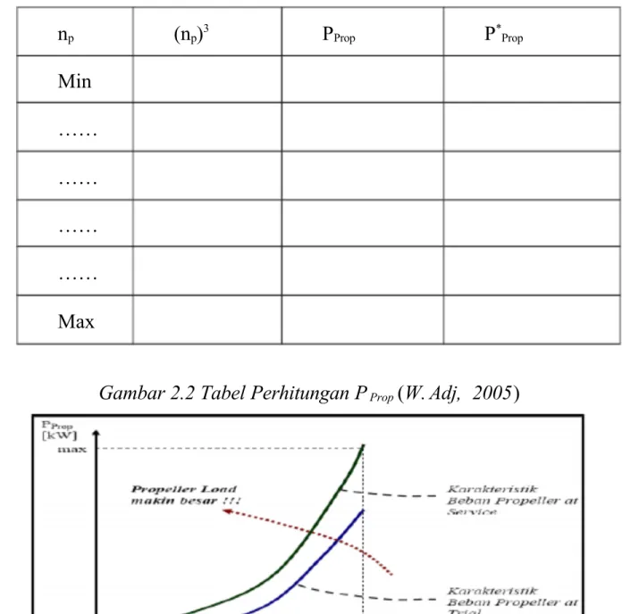 Tabel Perhitungan P Prop