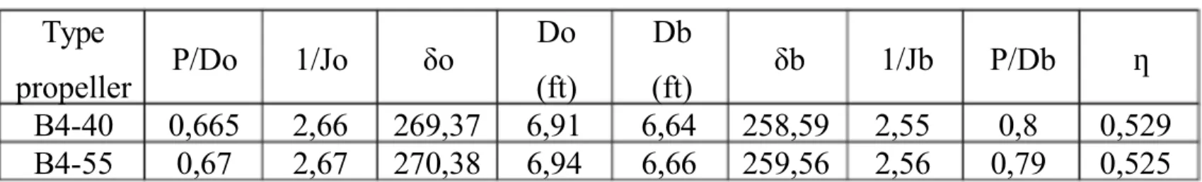 Tabel niali dari gra'ik 0p Type