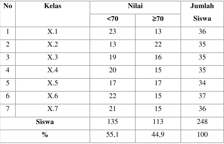 Tabel 1. Hasil Ujian MidSemester Genap Siswa Kelas X SMA Negeri13 Bandar Lampung Tahun Pelajaran 2011/2012