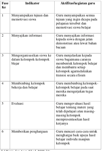 Tabel 2. Fase tingkah laku guru