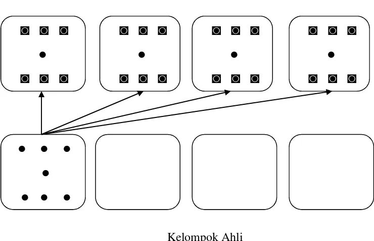 Gambar 1 : Ilustrasi yang menunjukan tim Jigsaw (Trianto, 2009:74)