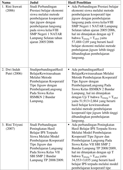 Tabel 3. Hasil Penelitian Yang Relevan
