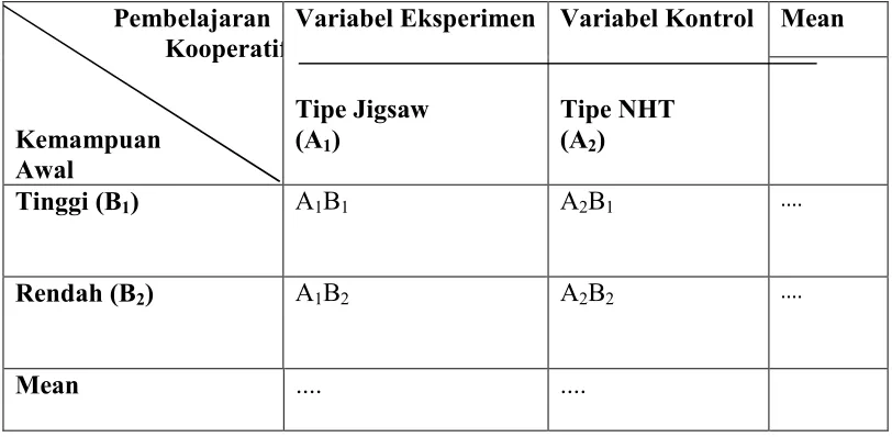 Tabel  4. Desain  Penelitian Studi Perbandingan Hasil  Belajar  EKONOMI Melalui Model Pembelajaran Jigsaw dan model pembelajaran kooperatif tipe Numbered Heads Togetherpada Siswa Kelas X 