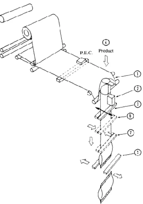 Gambar 2.4 Horizontal Form and Fill Sealing System  Sumber : A Handbook of food packaging, 1992 