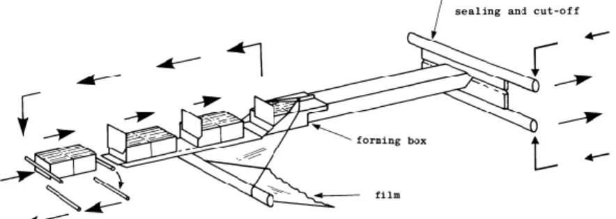 Gambar 2.7 Pillow-pack making with a reciprocating sealing head  Sumber : A Handbook of food packaging, 1992 