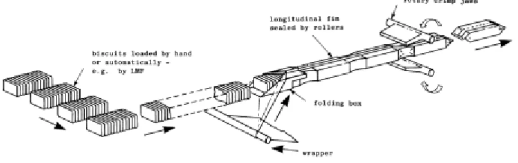 Gambar 2.8 Horizontal F.F.S. Machine Bisquit Wrapping  Sumber : A Handbook of food packaging, 1992 