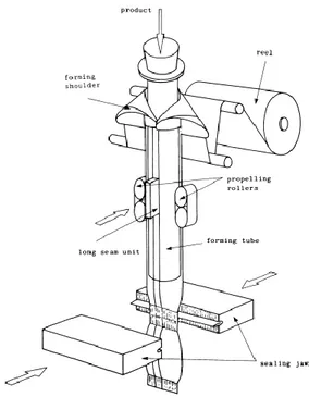 Gambar 2.9 Vertical F.F.S. with Spesial Long Seam Sealer  Sumber : A Handbook of food packaging, 1992 