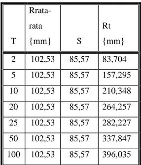 Tabel 5 Rekapitulasi Curah Hujan Rencana  Rata– Rata Metode Gumbel, Hasper,  