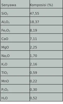 Tabel 1. Komposisi kimia Andesit Senyawa Komposisi (%) SiO 2 47,55 Al 2 O 3 18,37 Fe 2 O 3 8,19 CaO 7,11 MgO 2,25 Na 2 O 1,70 K 2 O 2,16 TiO 2 0,59 MnO 0,22 P 2 O 5 0,30 H 2 O 0,52