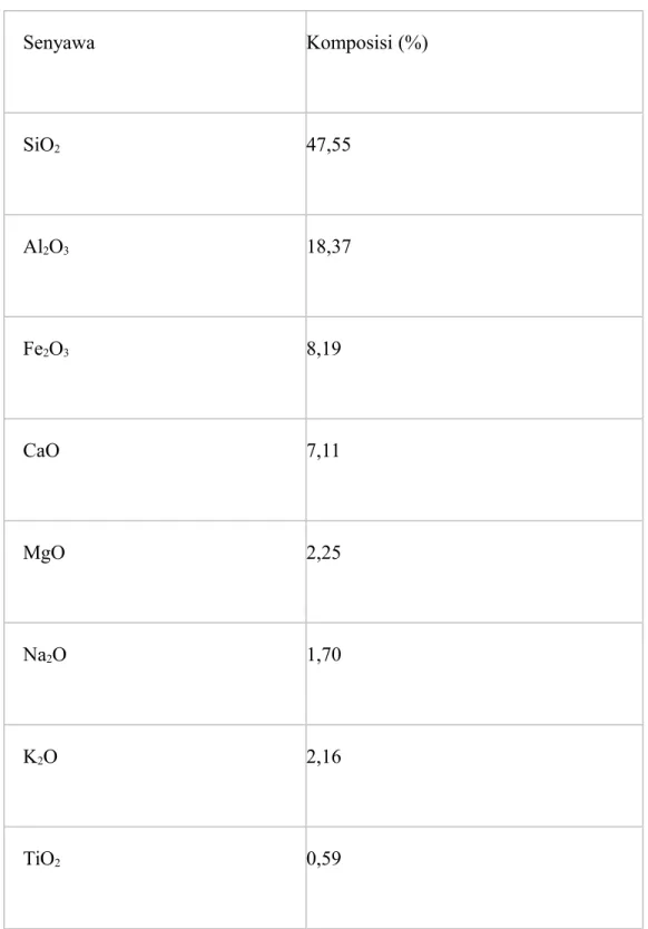 Tabel 1. Komposisi kimia Andesit