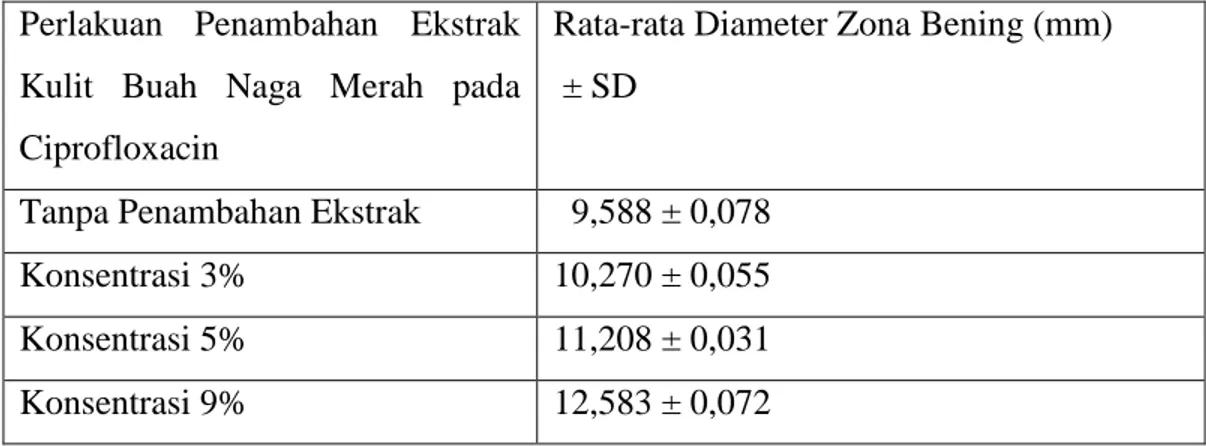 Tabel 1. Nilai rerata dan standar deviasi pertumbuhan bakteri   Fusobacterium nucleatum