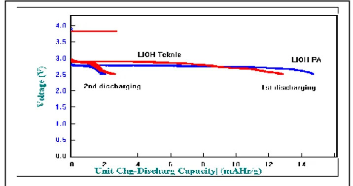 Gambar  3    menunjukkan    uji  CV  dari  garam  elektrolit  LIBOB  hasil  sintesa  dengan  konsentrasi  0,5M  dengan  pelarut  EC,  DEC  dan  EMC  dengan  perbandingan  (1:1:1  v/v)