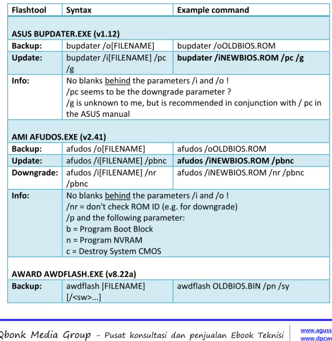 Tabel  berikut  ini  menunjukkan  bagaimana  membuat  update  BIOS  atau  BIOS  backup  pada  AMI,  AWARD  atau  PHOENIX-BIOS