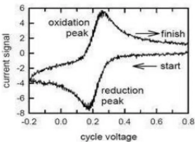 Gambar 2.2 Voltamogram siklik reaksi reduksi-oksidasi secara reversible    (Wang, 2000) 